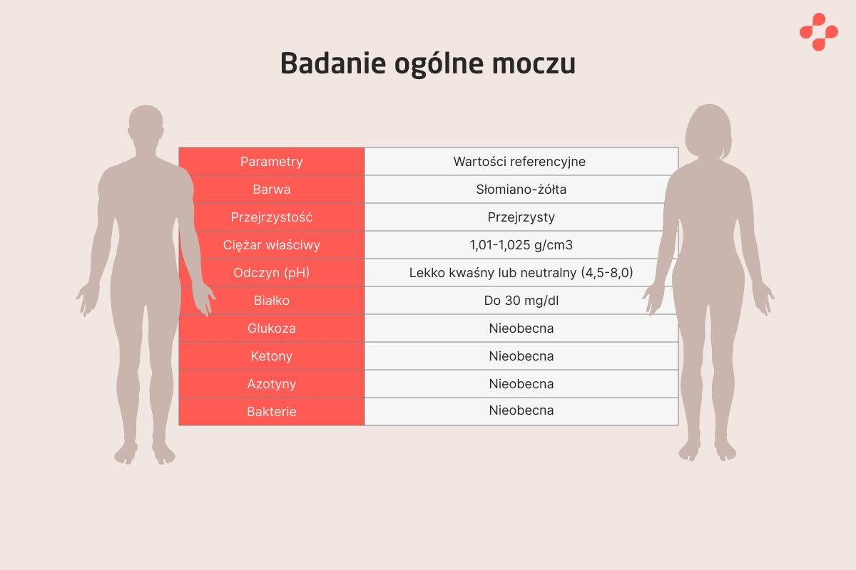 Tabela norm badania moczu