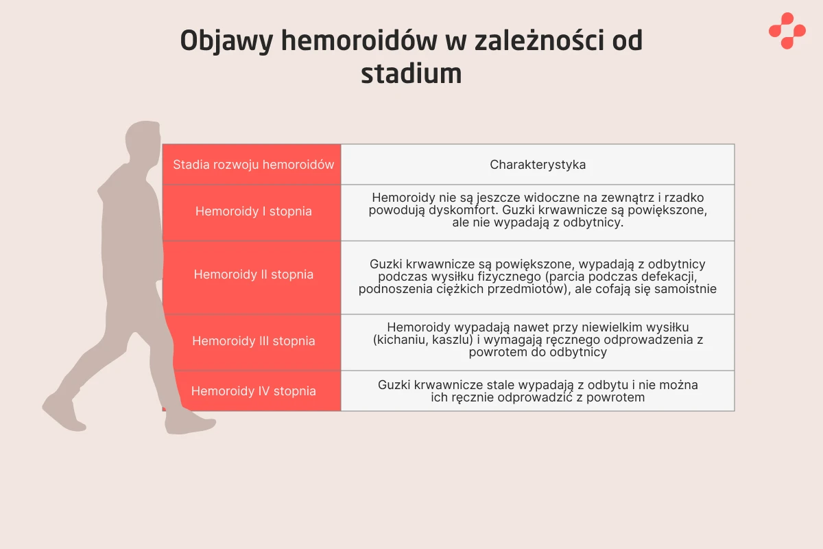 Objawy hemoroidów w zależności od stadium