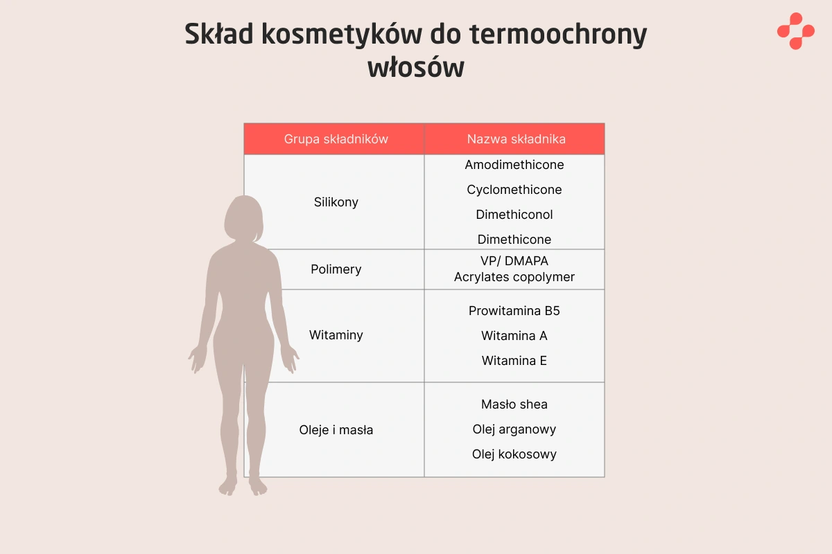 Skład kosmetyków do termoochrony włosów