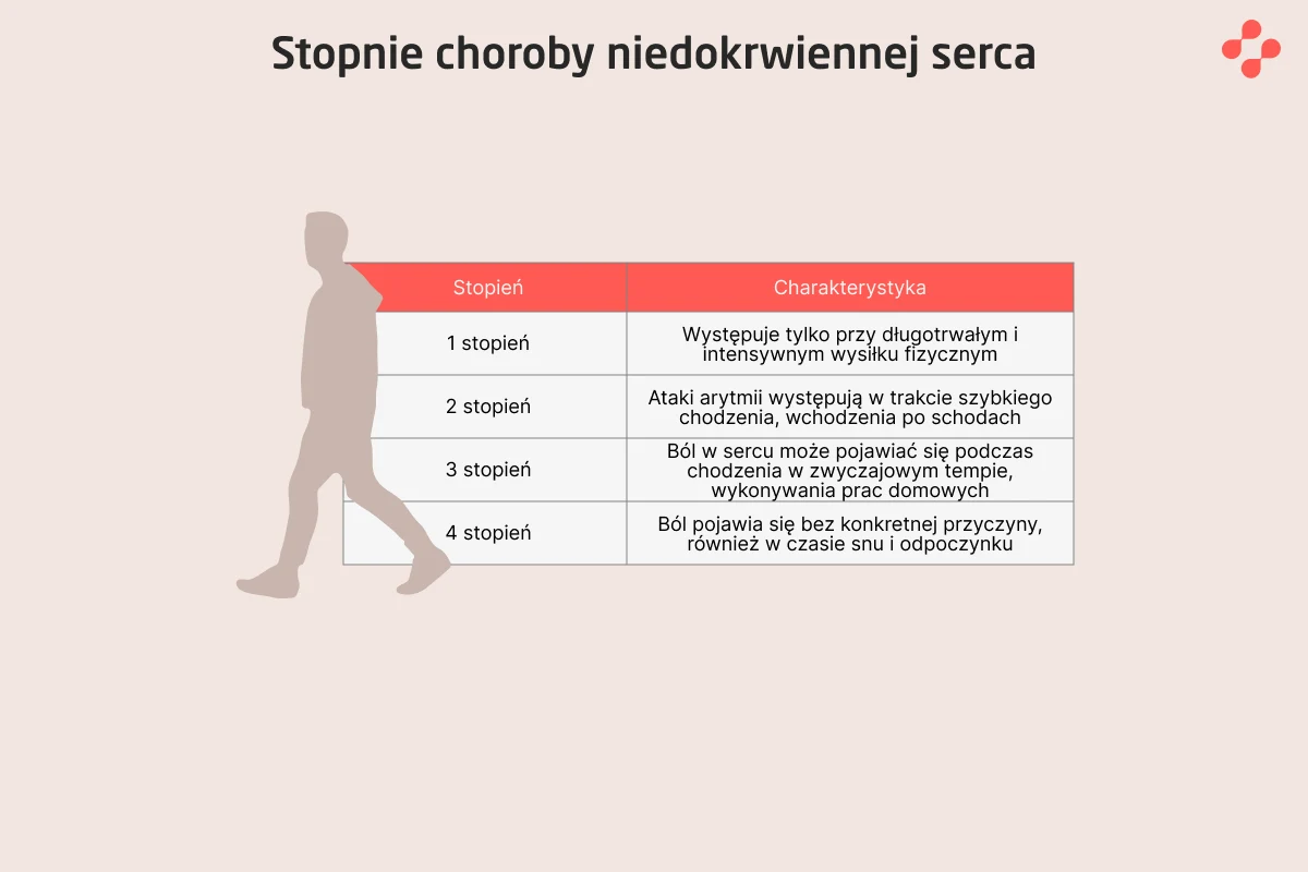 Stopnie choroby niedokrwiennej serca