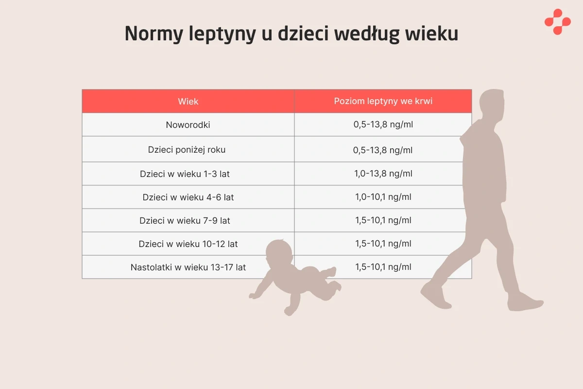 Tabela norm poziomu leptyny u dzieci wg wieku