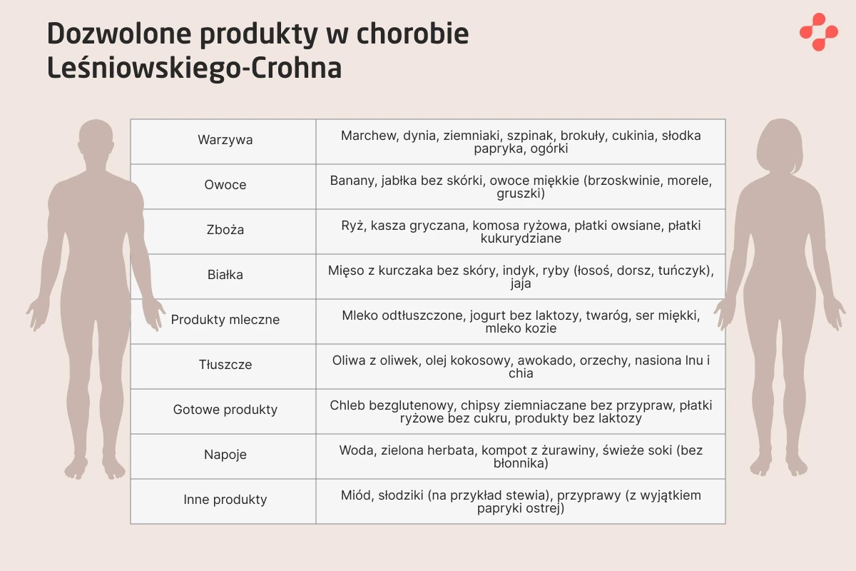 Tabela dozwolonych produktów spożywczych w chorobie Leśniowskiego-Crohna