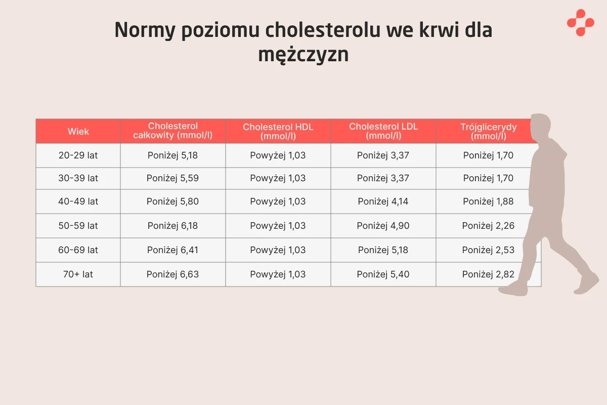 Tabela norm poziomu cholesterolu we krwi u mężczyzn