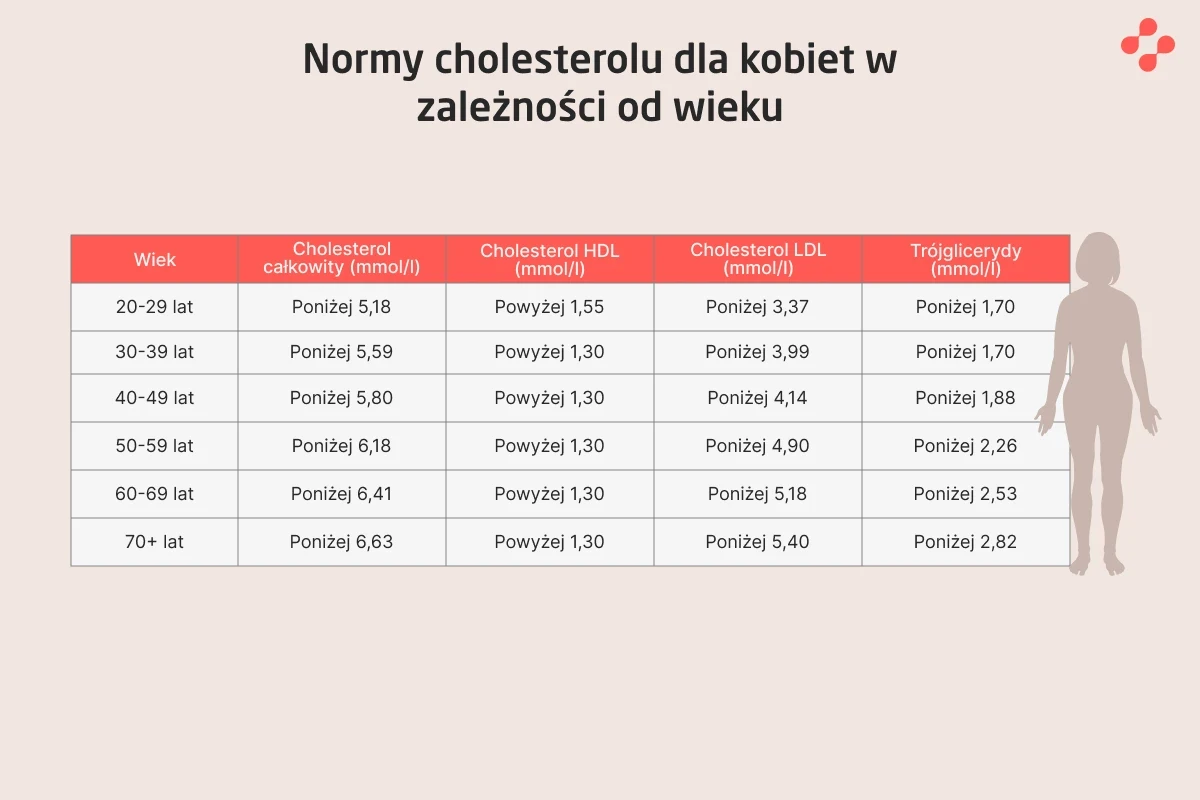 Tabela norm poziomu cholesterolu we krwi u kobiet