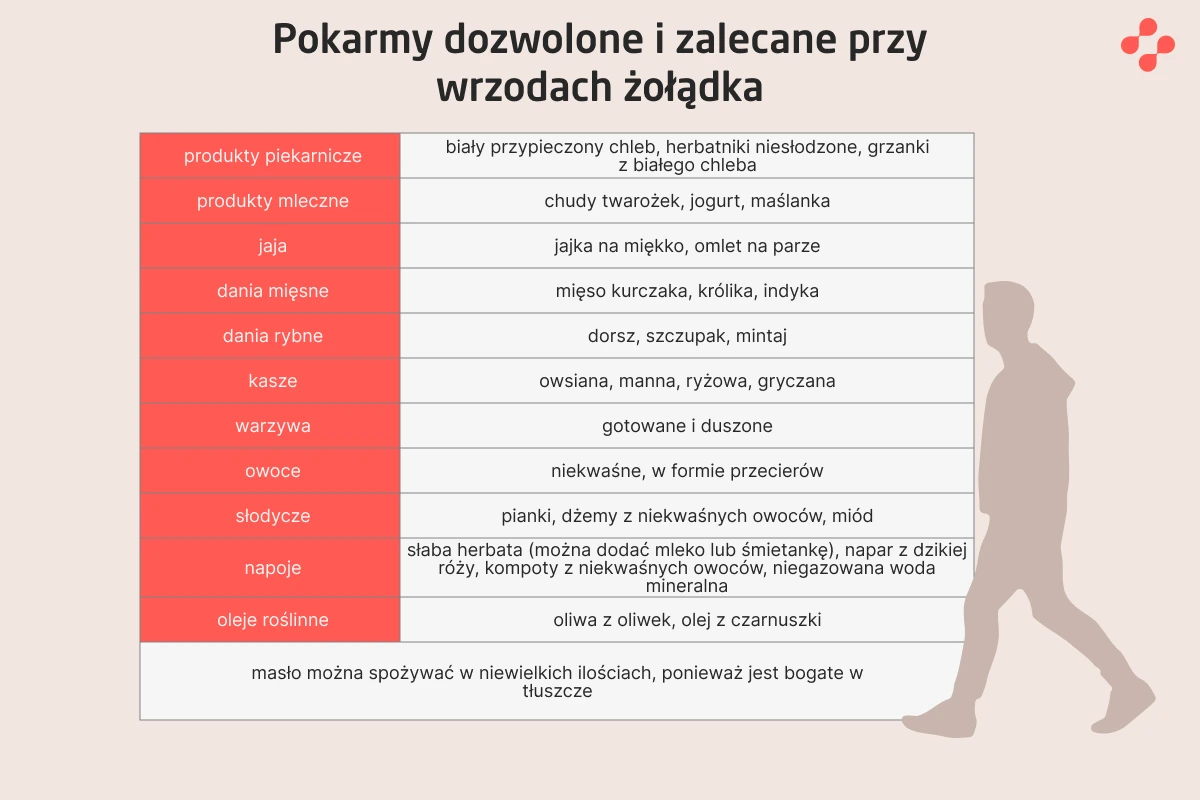 Pokarmy dozwolone i zalecane przy wrzodach żołądka