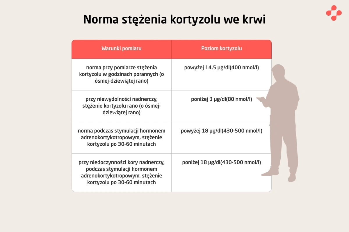 Norma stężenia kortyzolu we krwi