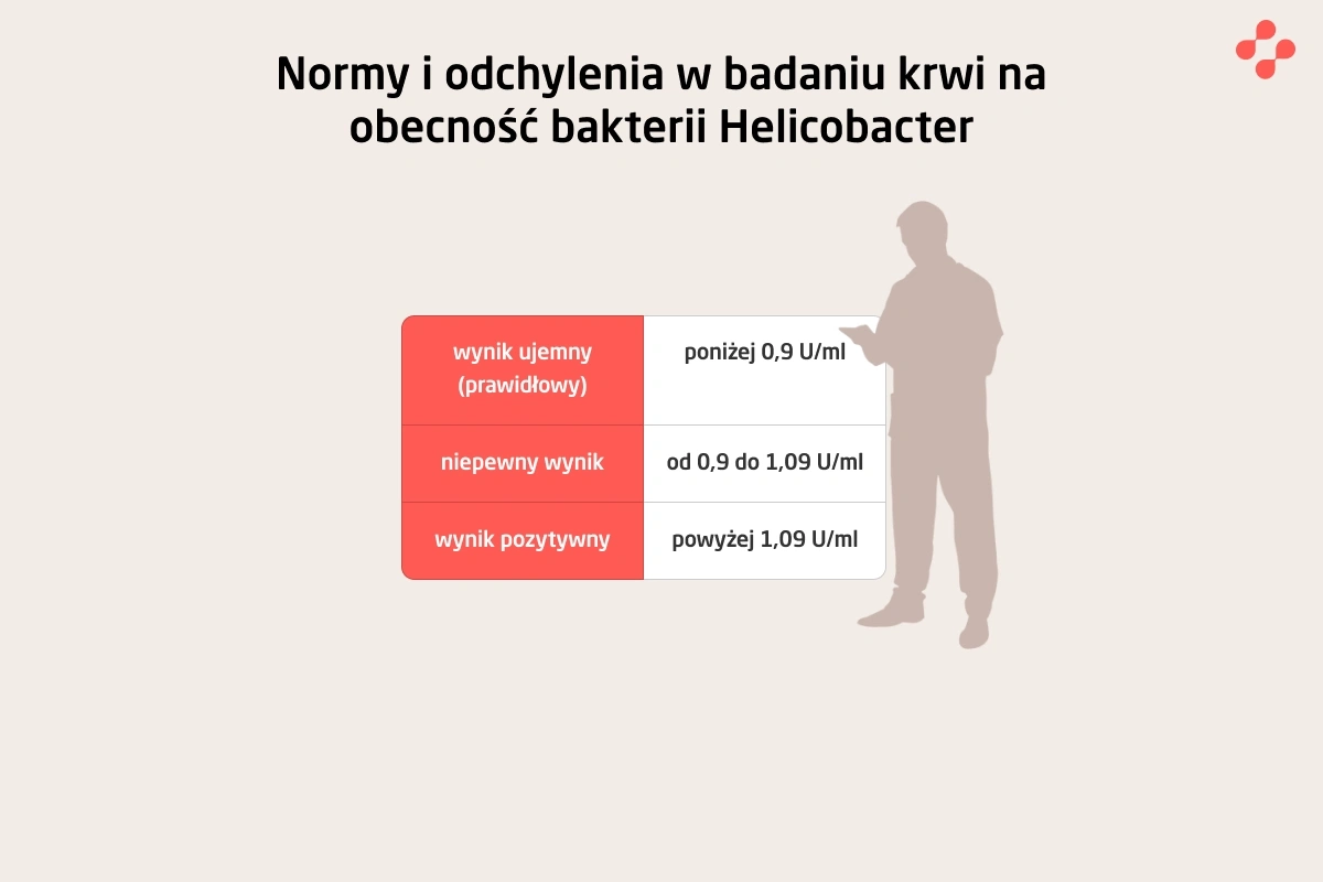 Normy dla badań na obecność Helicobacter pylori