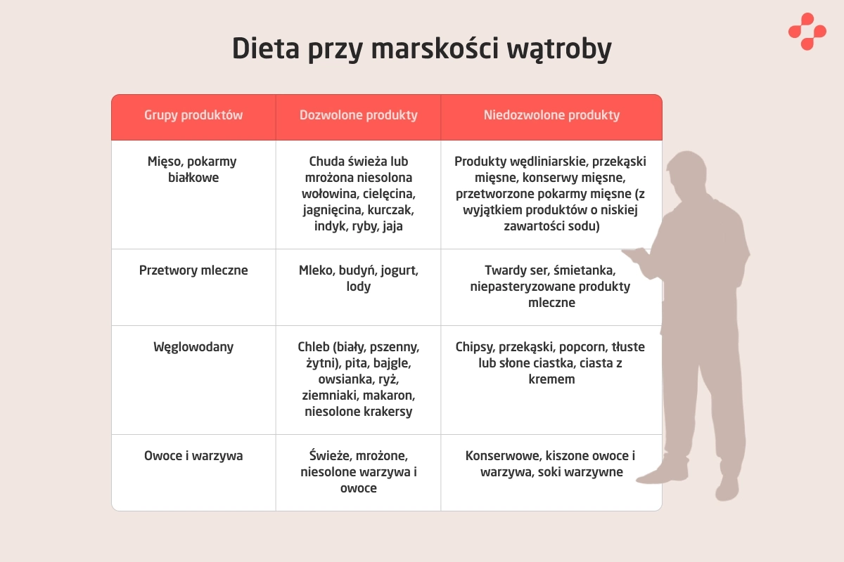 Dozwolone i zabronione pokarmy przy marskości wątroby