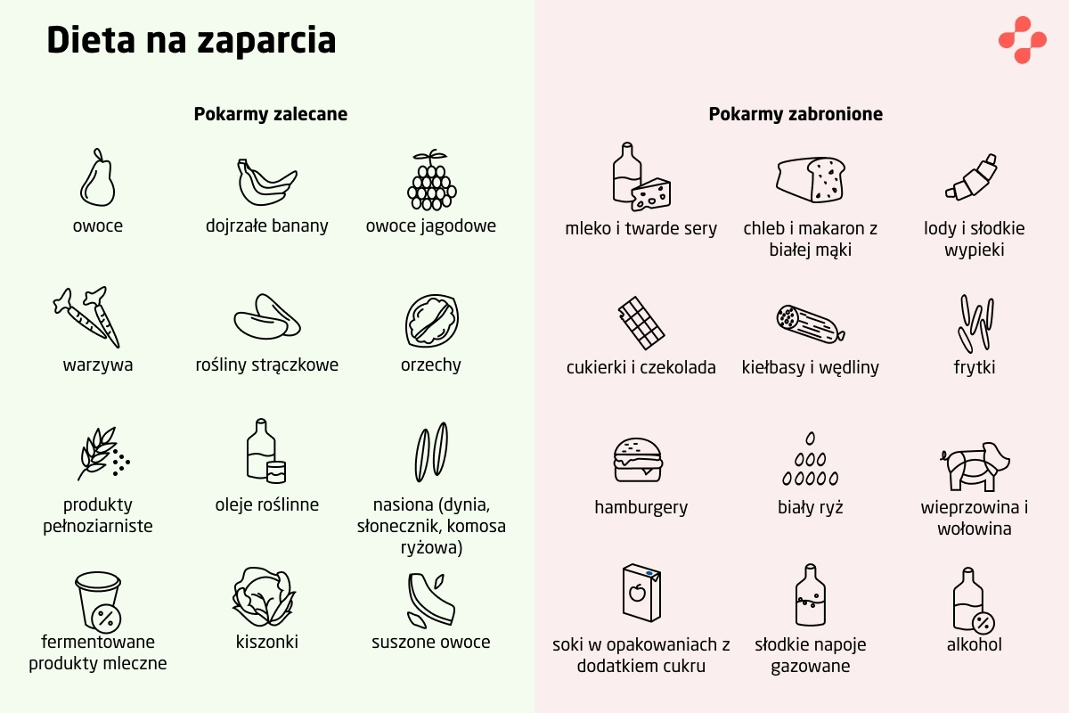 Dieta na zaparcia