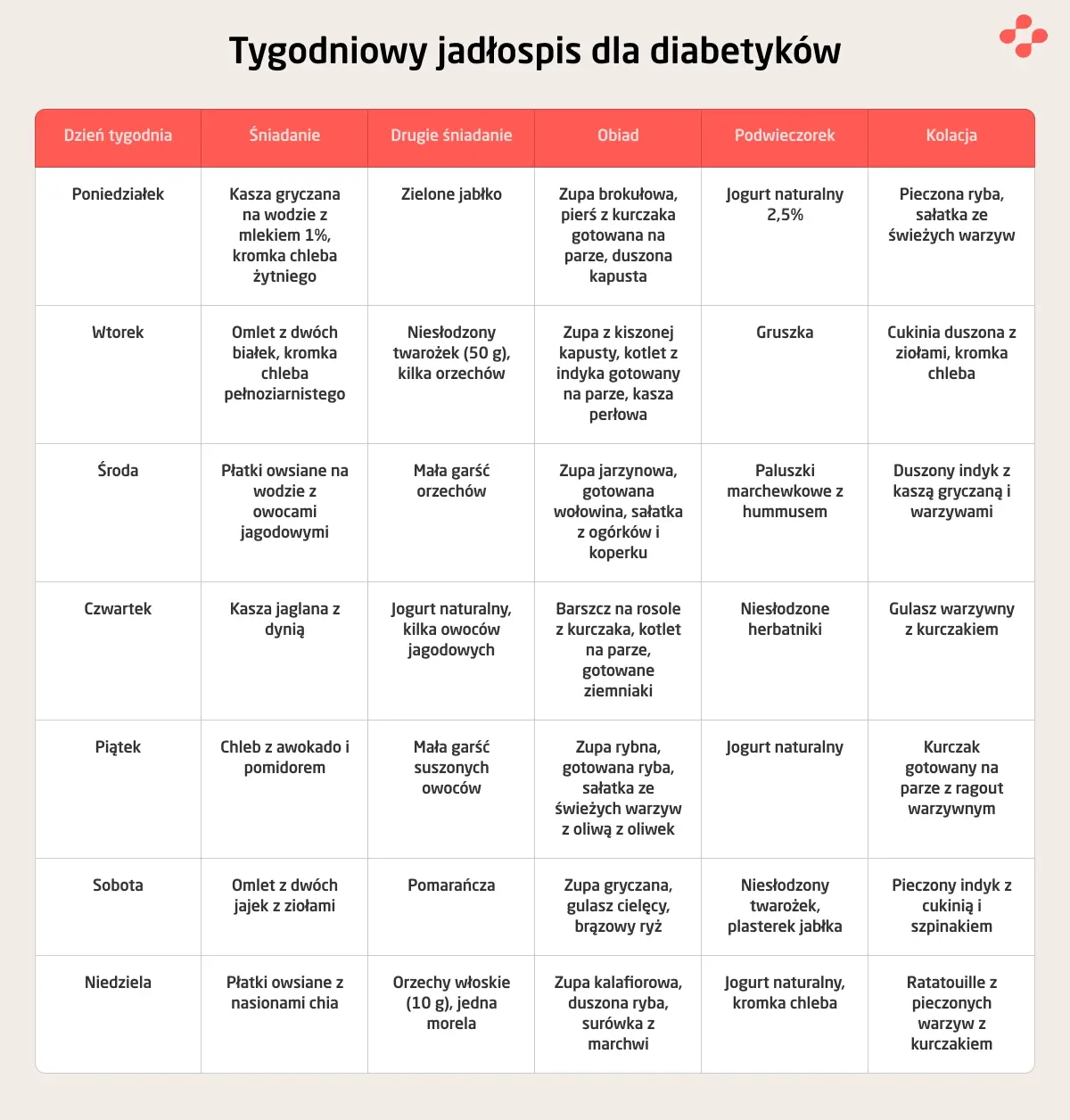 Tygodniowy jadłospis dla diabetyków