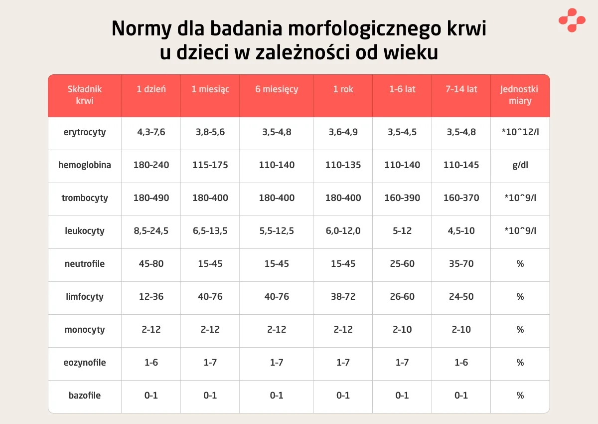 Normy dla badania morfologicznego krwi u dzieci w zależności od wieku