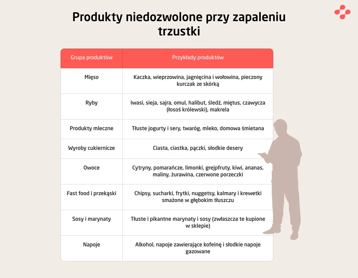 Produkty niedozwolone przy zapaleniu trzustki