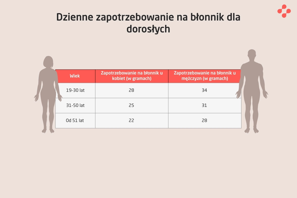 Dzienne zapotrzebowanie na błonnik