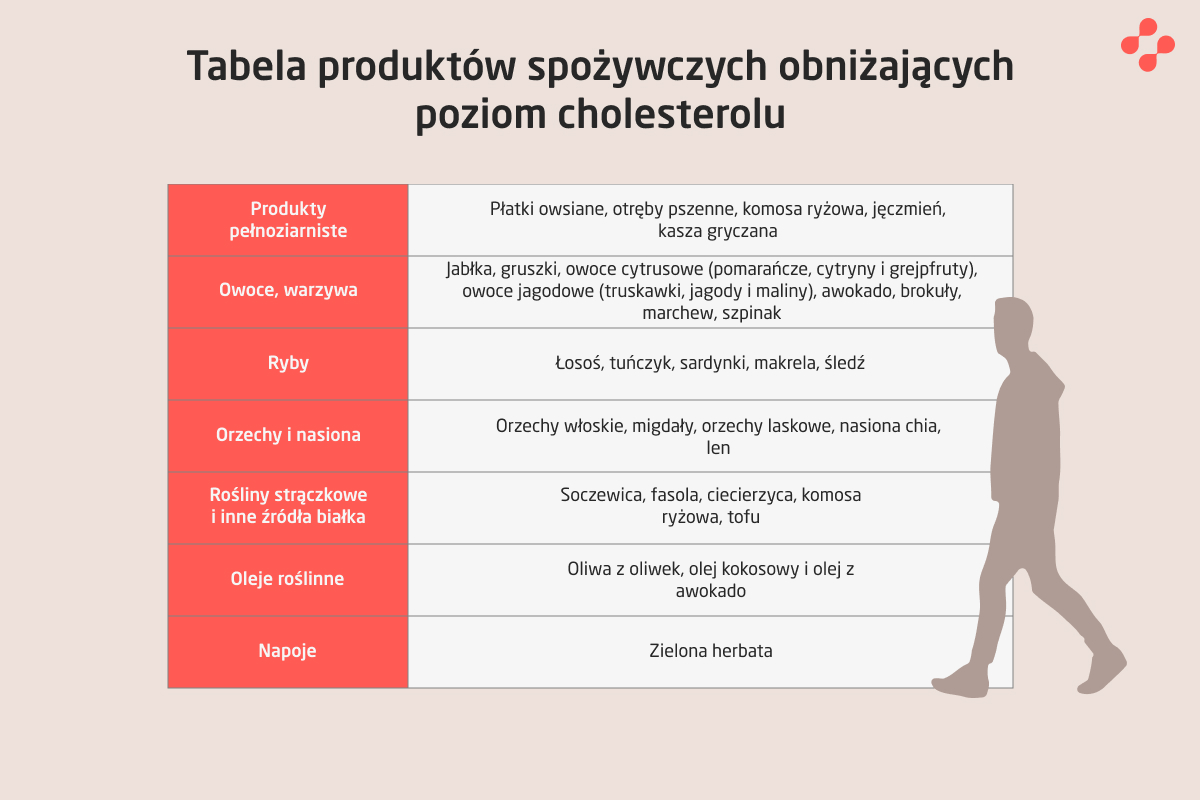 Produkty obniżające poziom cholesterolu