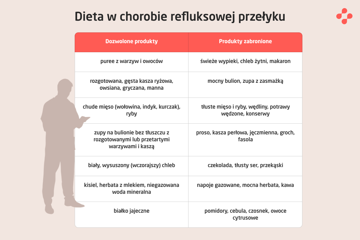 Dozwolone i zabronione produkty w przebiegu choroby refluksowej przełyku