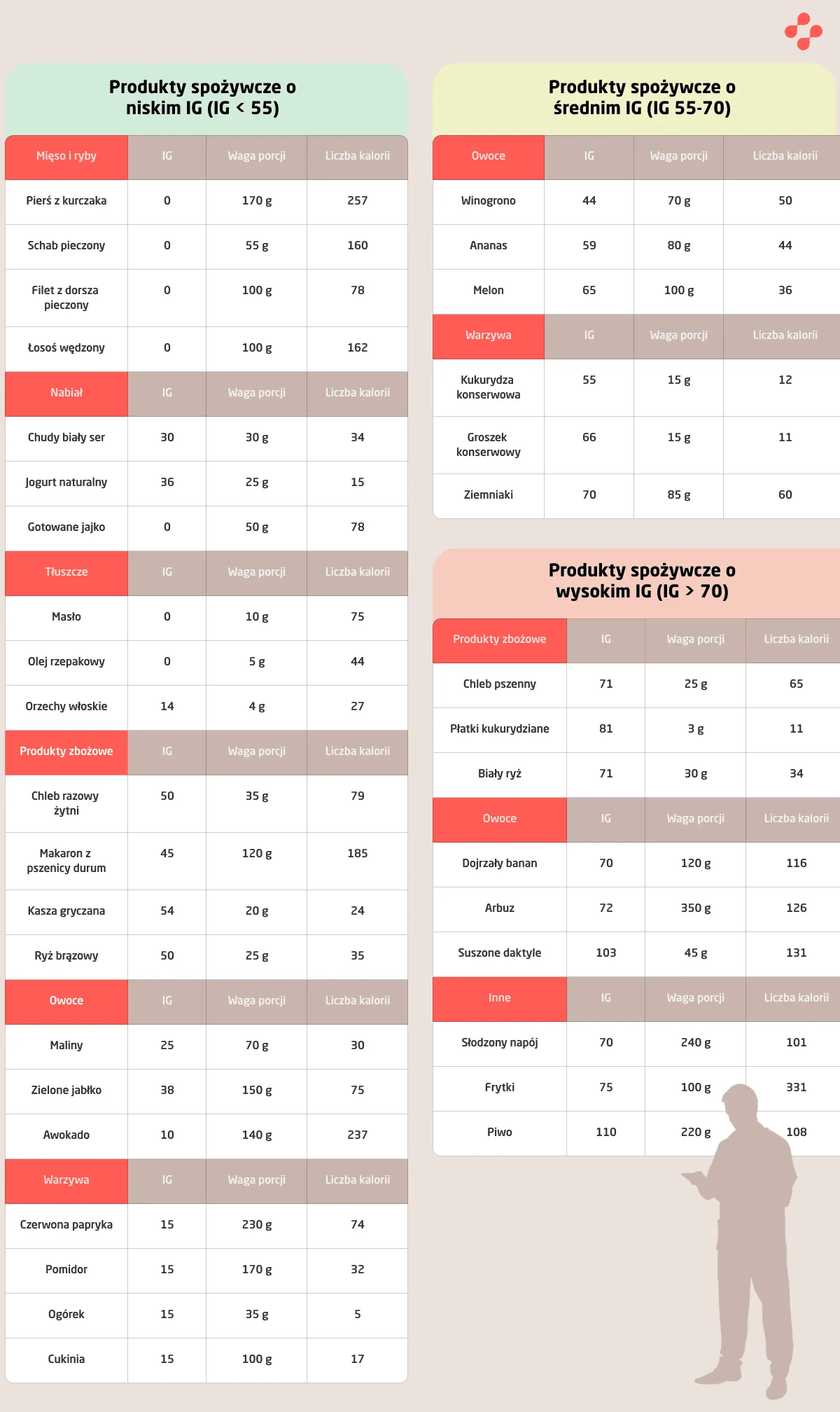 Produkty spożywcze o niskim, średnim i wysokim indeksie glikemicznym