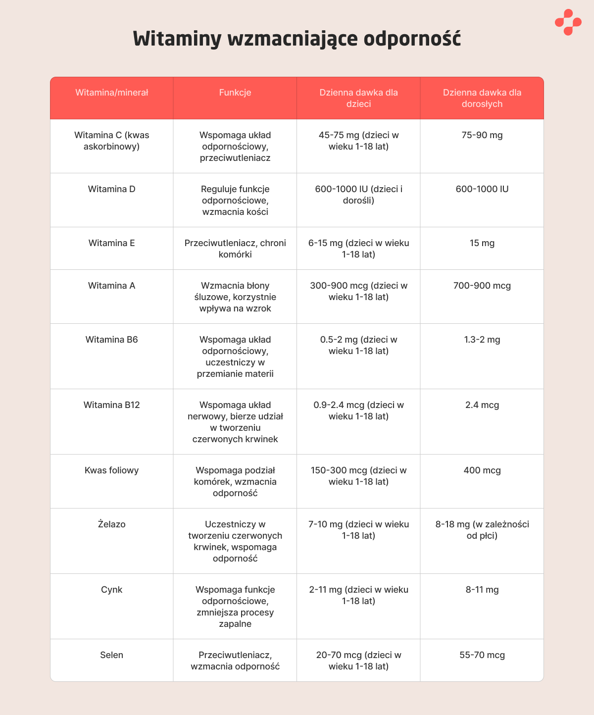 Witaminy wspierające odporność