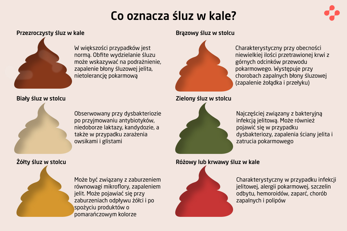 Co oznacza śluz w stolcu
