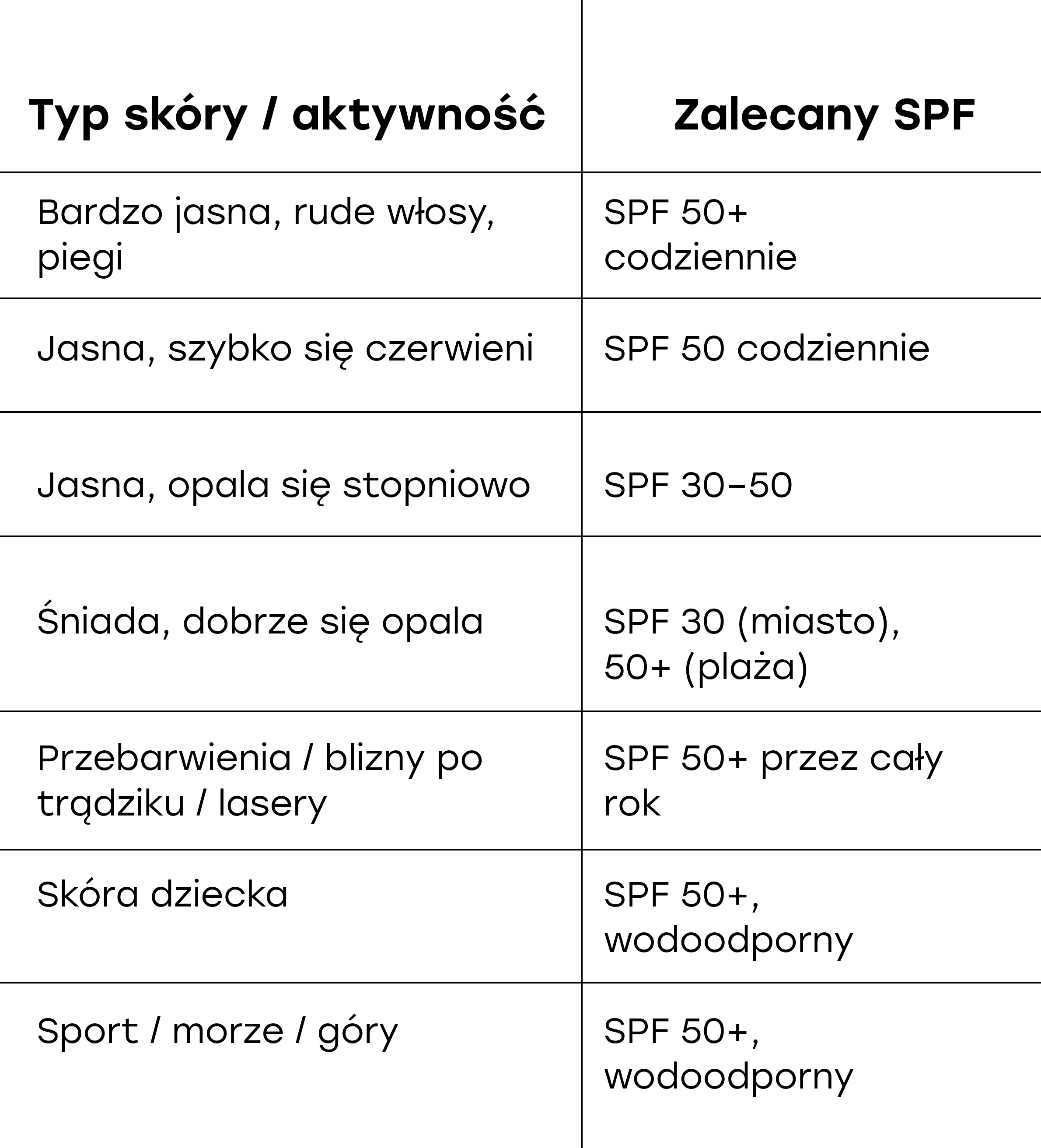 Dobór filtrów SPF do rodzaju skóry
