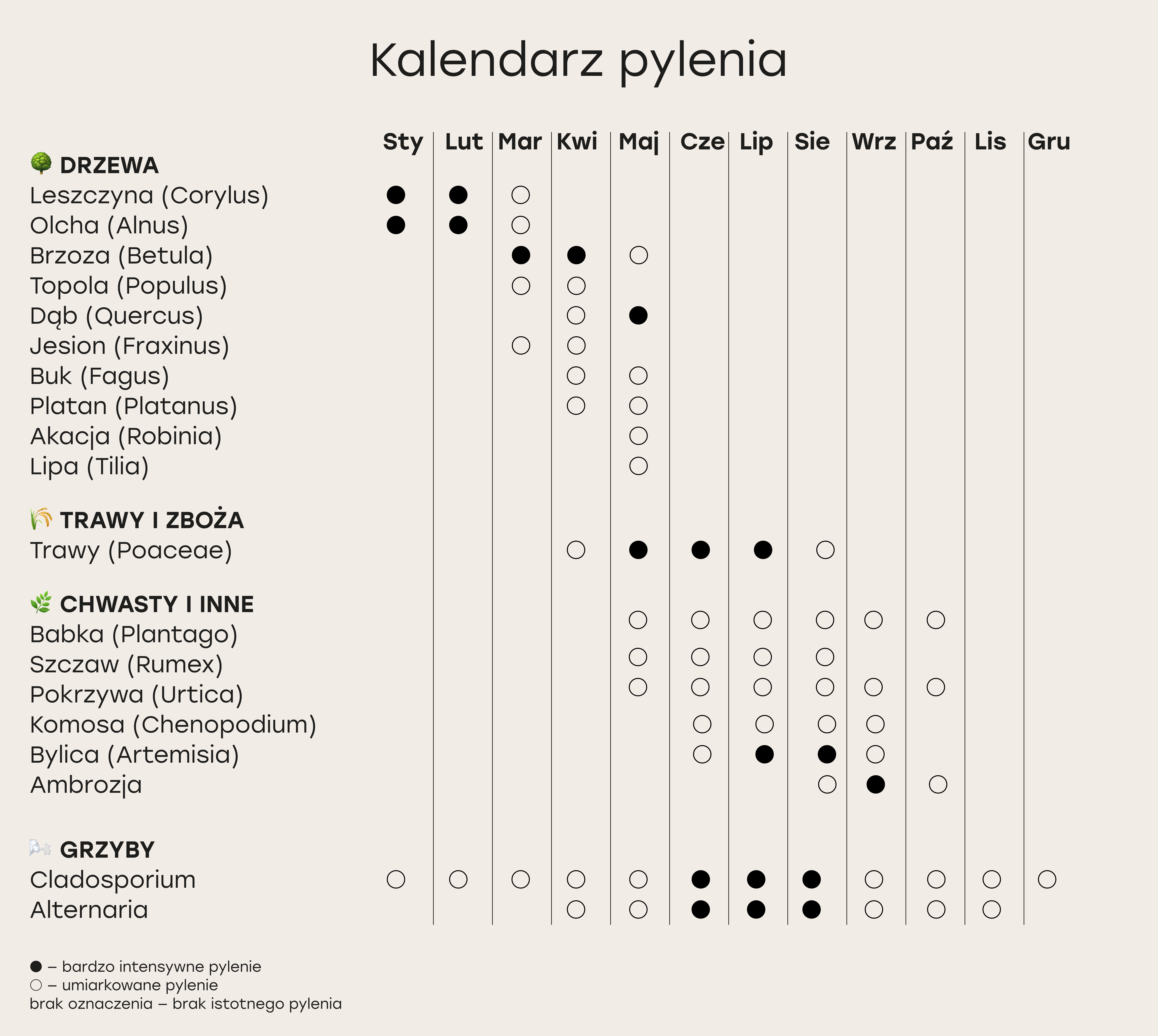 Kalendarz pylenia roślin