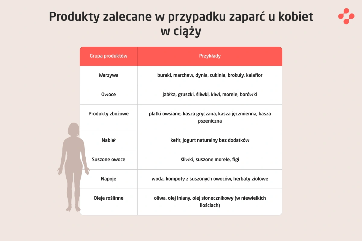 Produkty spożywcze na zaparcia w ciąży