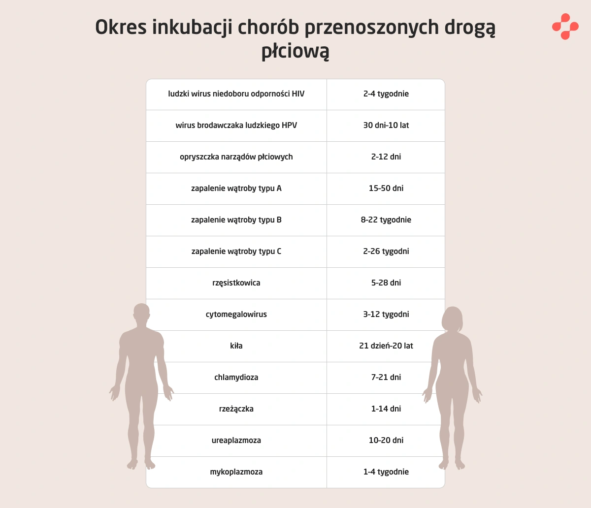Okres inkubacji chorób przenoszonych drogą płciową