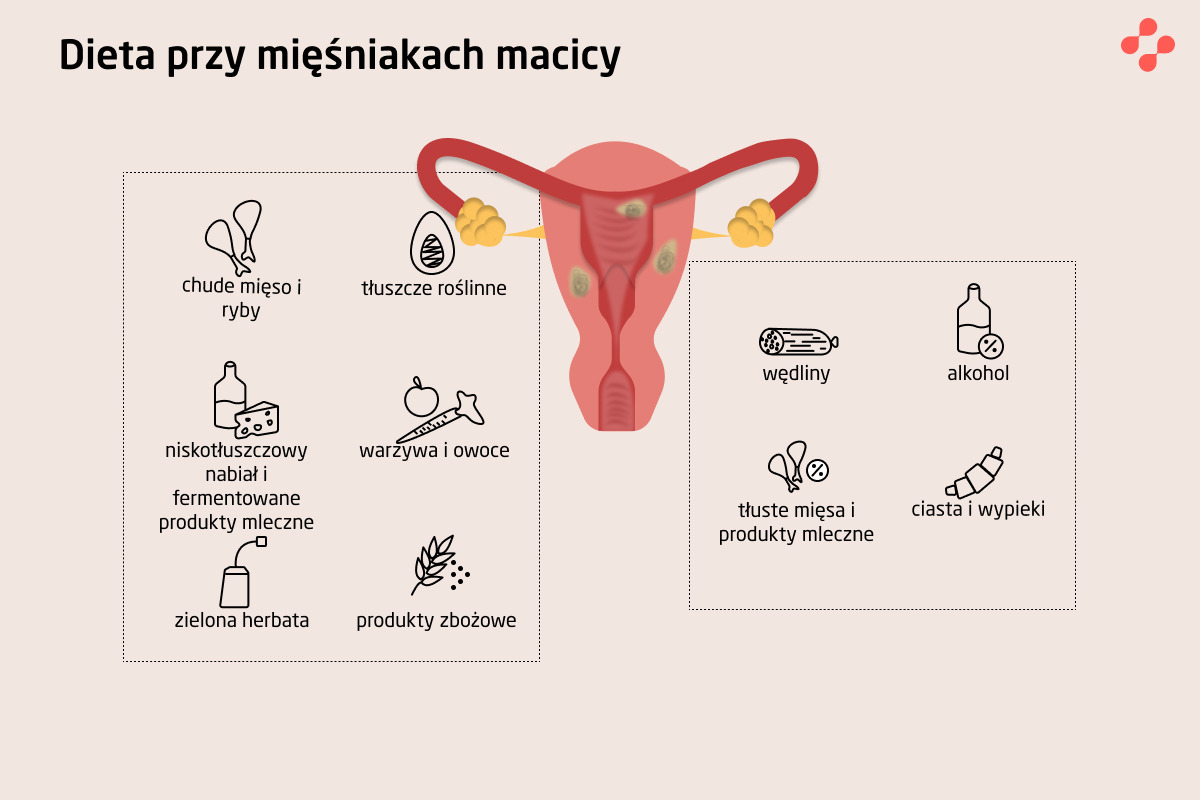 Dieta przy mięśniakach macicy