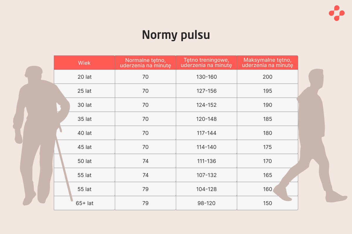 Tabela norm tętna u kobiet i mężczyzn według wieku