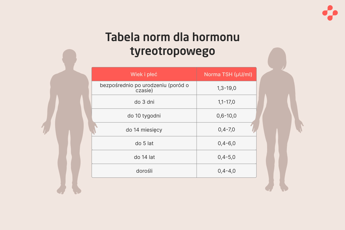 Tabela norm TSH u kobiet, mężczyzn i dzieci według wieku