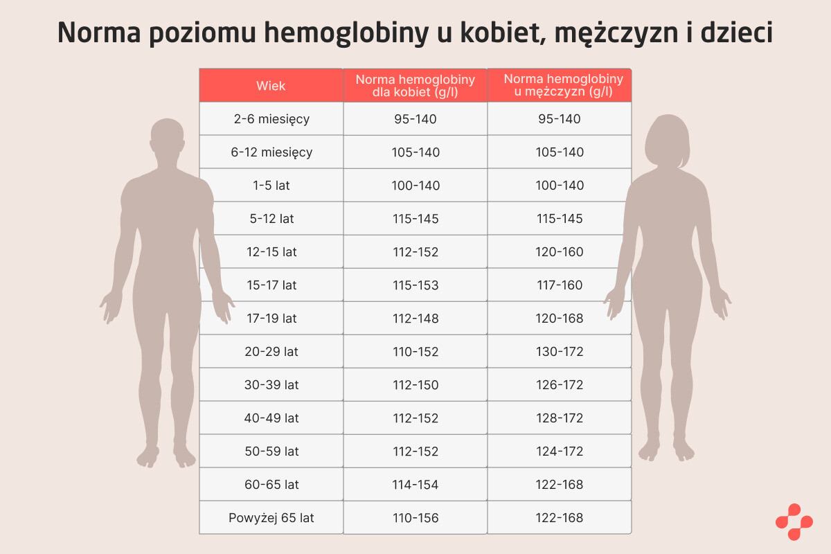 Tabela norm hemoglobiny u kobiet, mężczyzn i dzieci według wieku