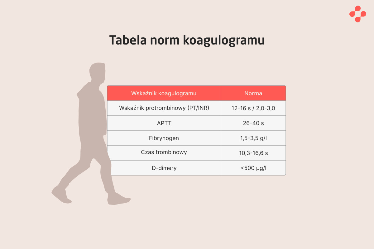 Co Zawiera Koagulogram I Jak Się Do Niego Przygotować Blog Centrum Medycznego Doctorpro 9485