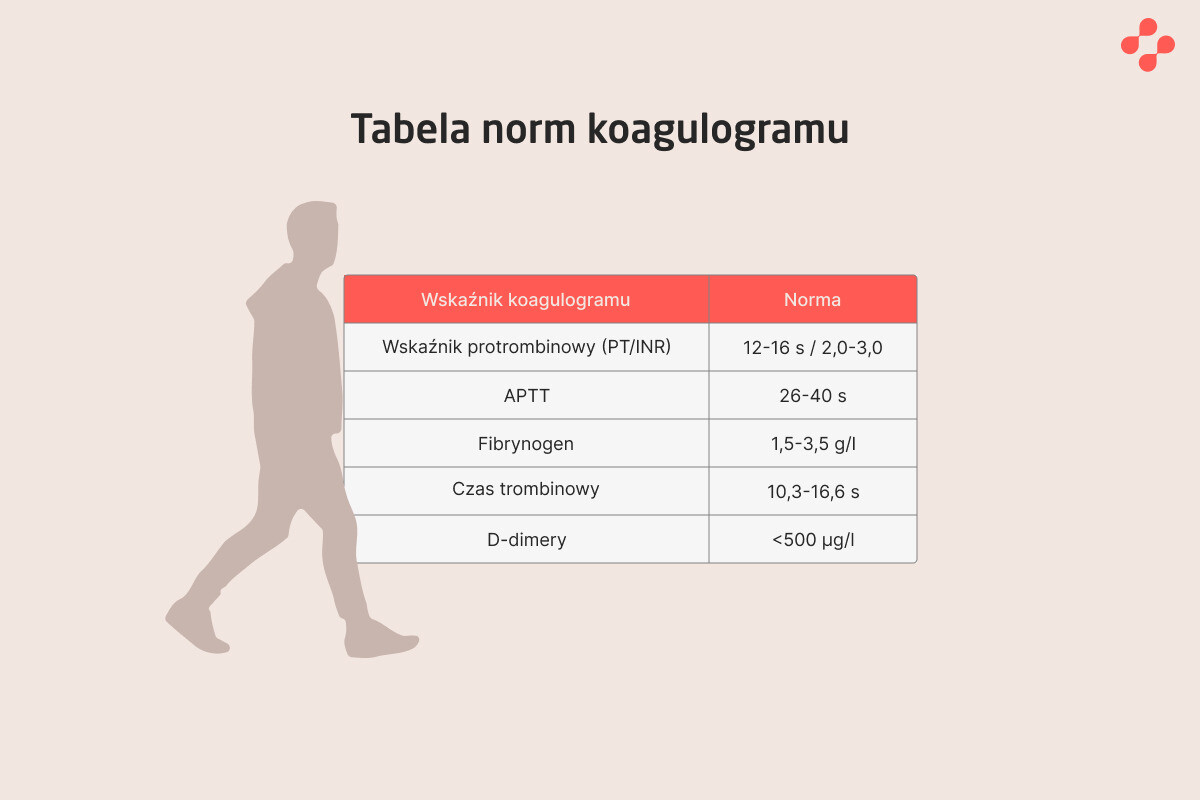 Tabela norm koagulogramu