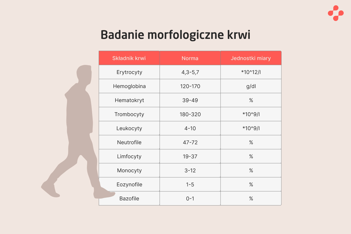 Tabela norm dla badania ogólnego krwi