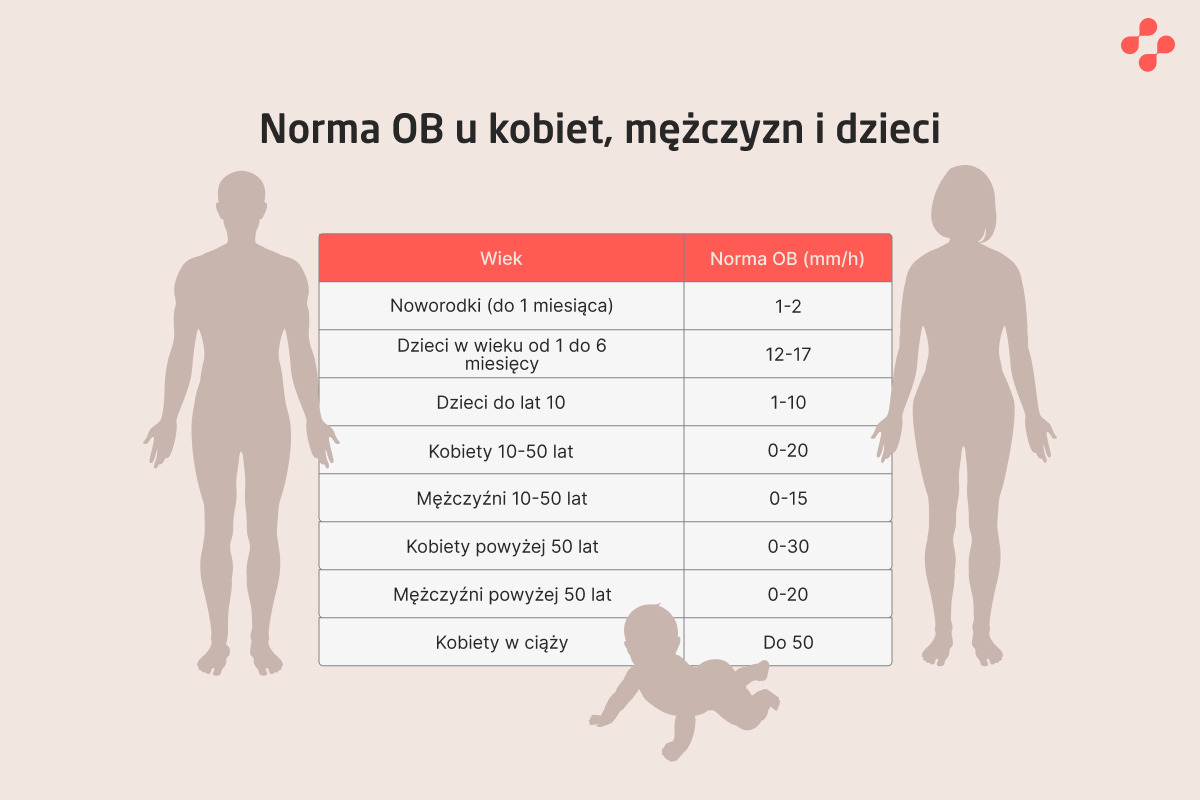 Tabela norm odczynu Biernackiego u kobiet i mężczyzn według wieku