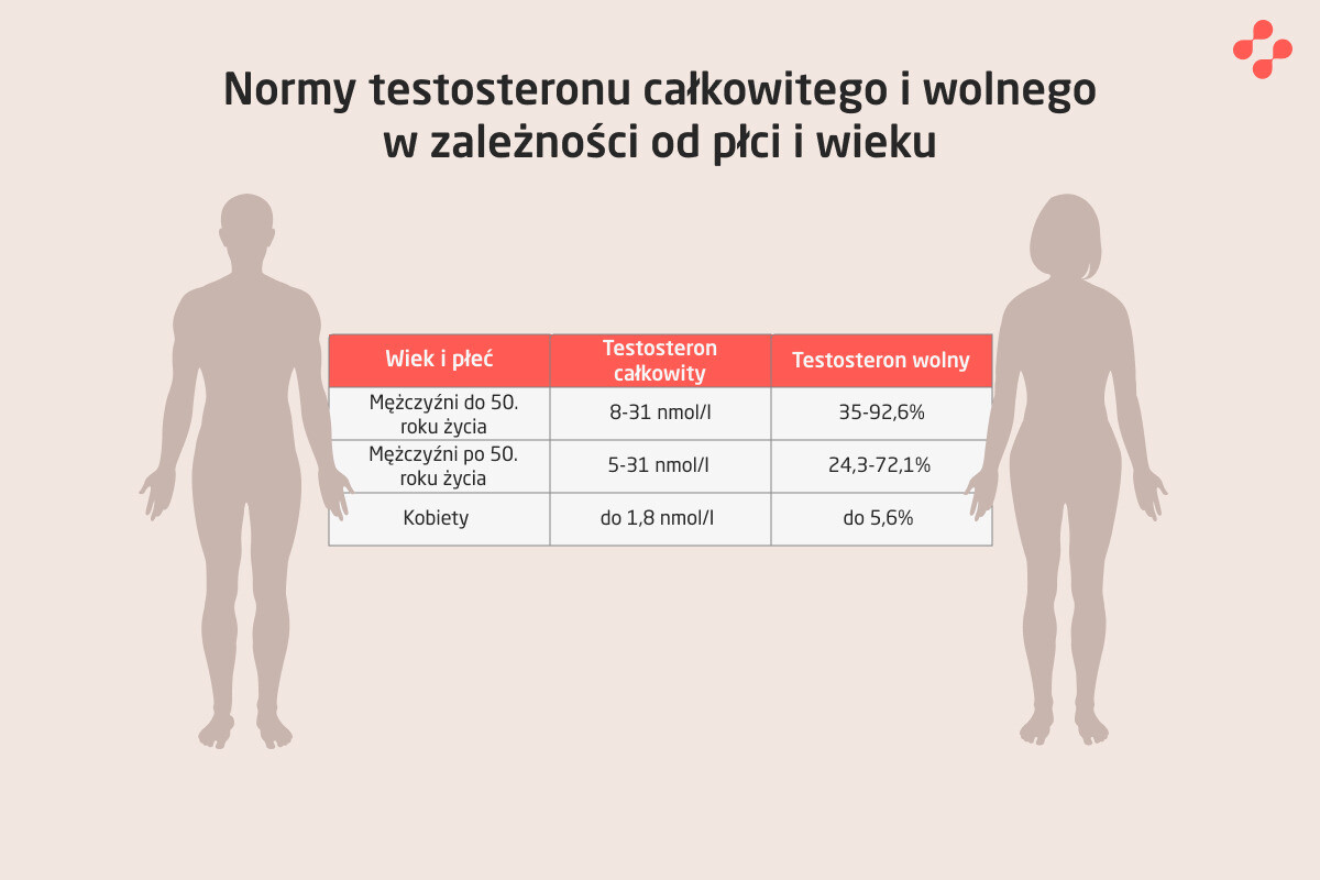 Tabela norm testosteronu całkowitego i wolnego u mężczyzn i kobiet
