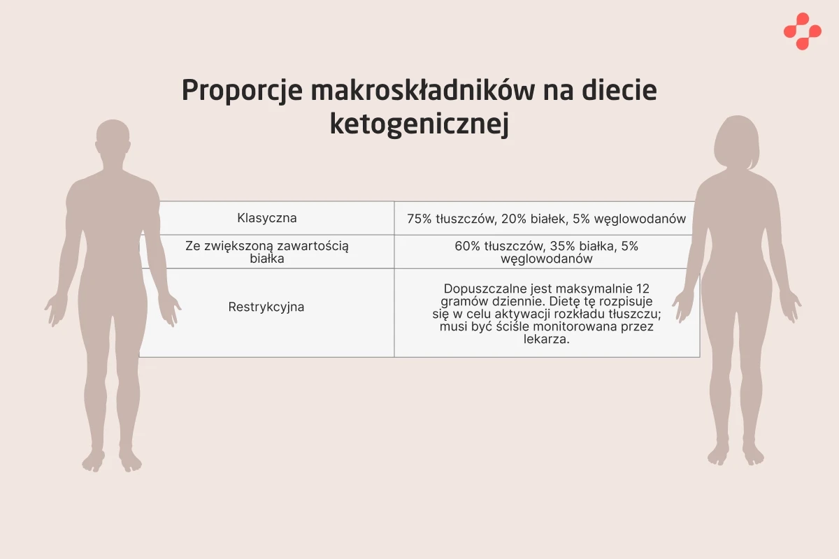 Tabela proporcji makroskładników na diecie ketogenicznej