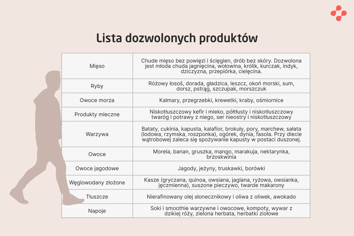 Lista dozwolonych produktów