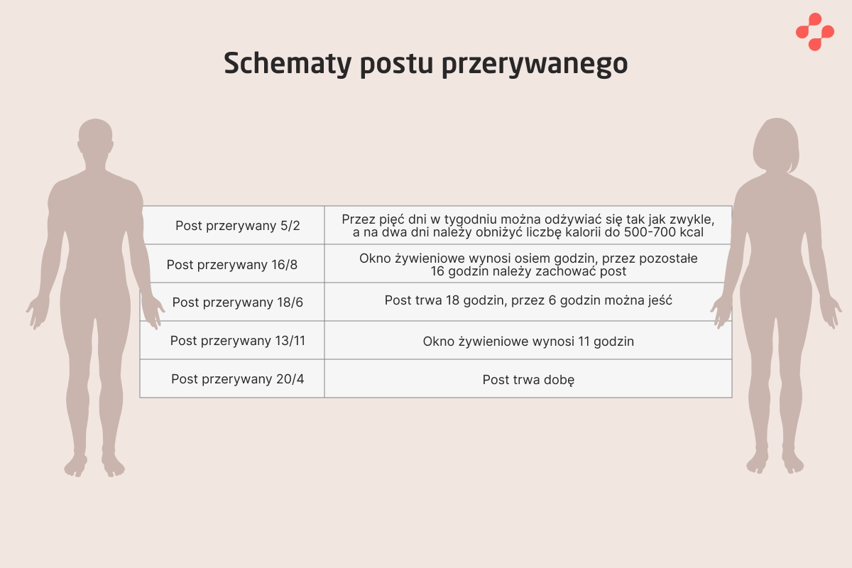 Schematy postu przerywanego