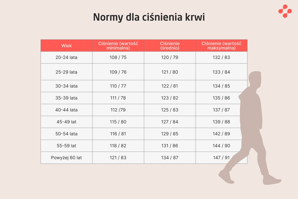 Tabela norm ciśnienia tętniczego według wieku