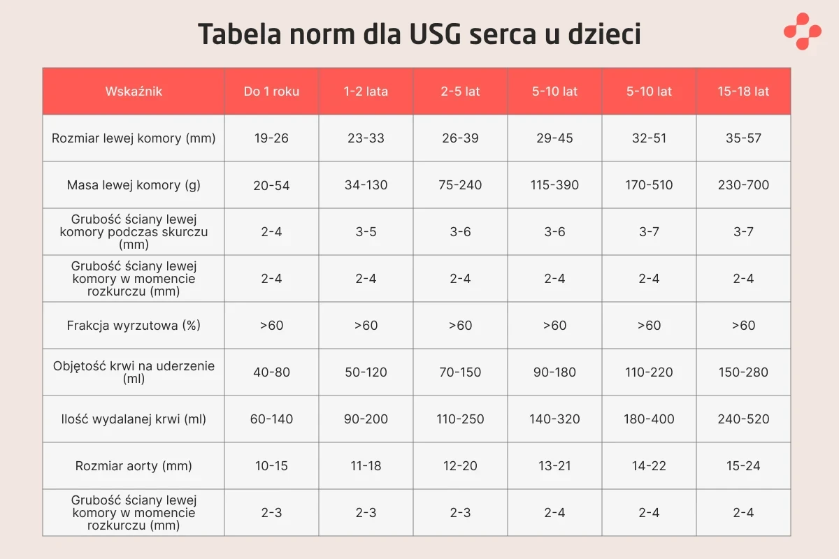 Tabela norm dla USG serca u dzieci