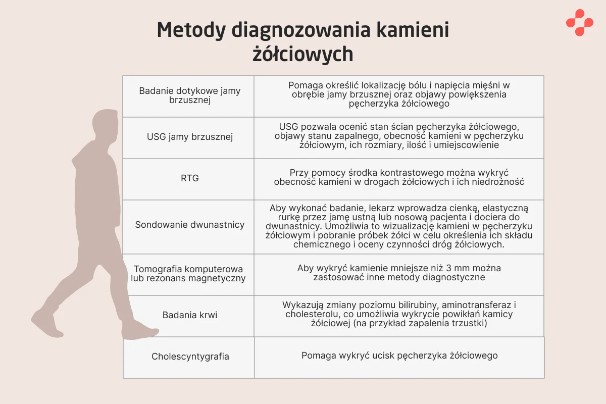 Metody diagnozowania kamieni żółciowych