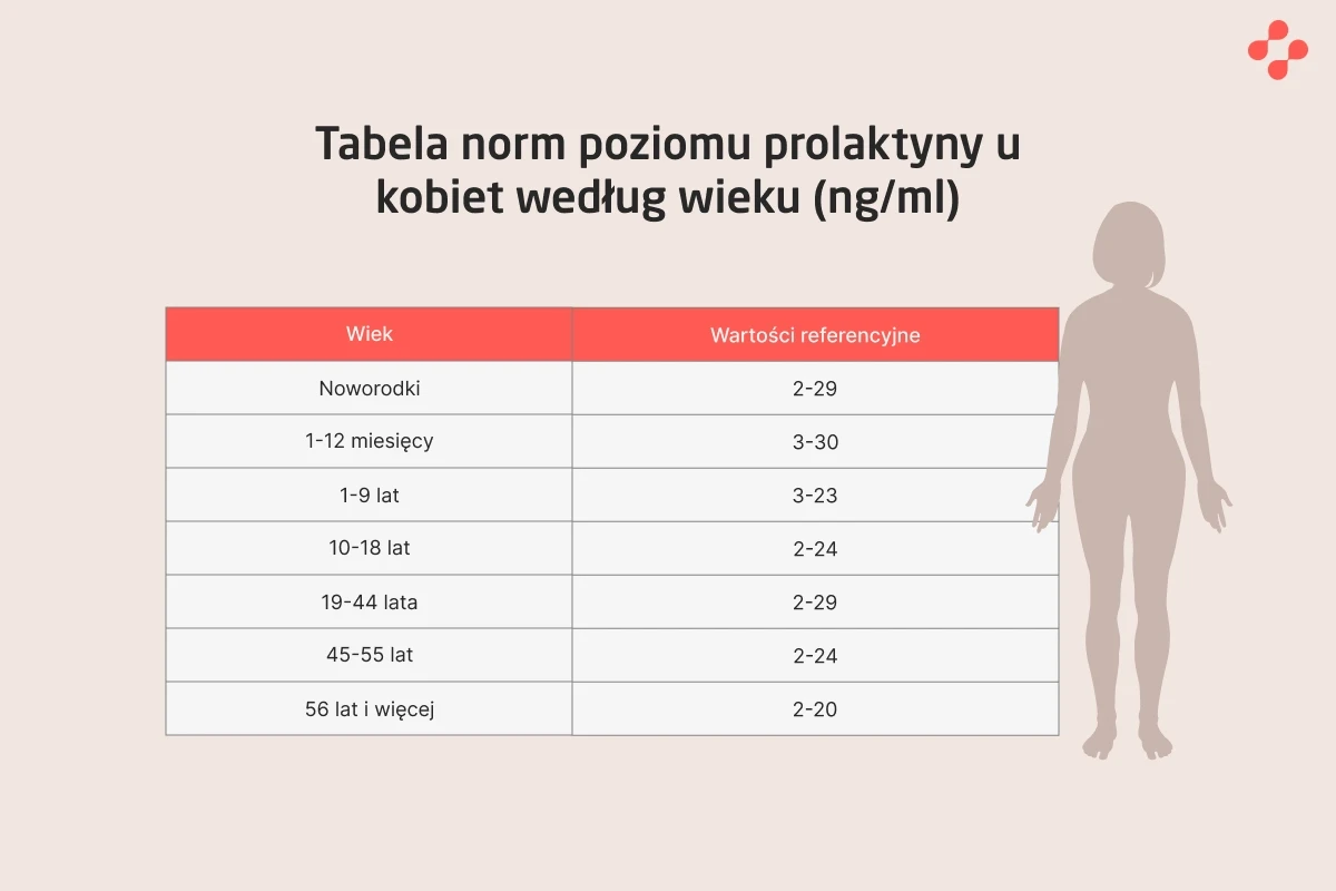 Tabela norm poziomu prolaktyny u kobiet według wieku (ng/ml)