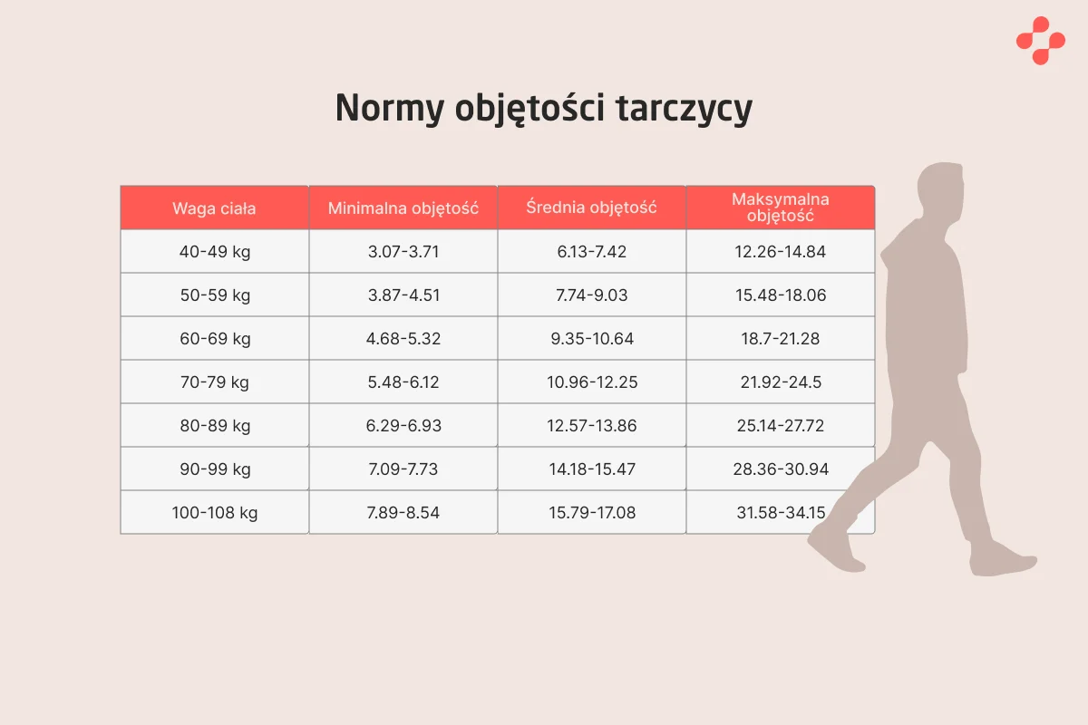 Tabela norm objętości tarczycy