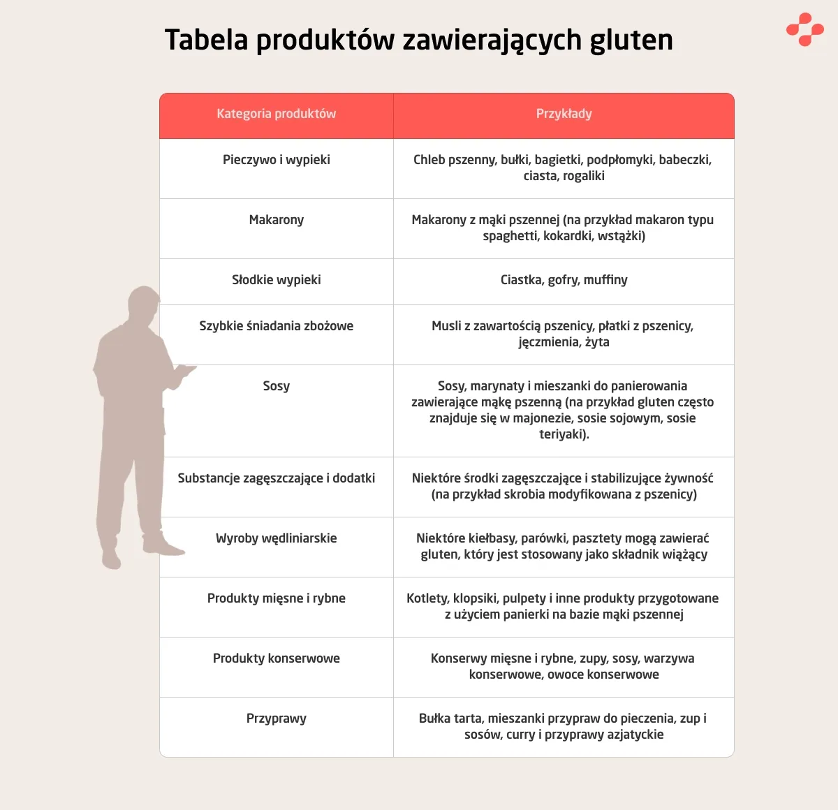 Tabela produktów zawierających gluten
