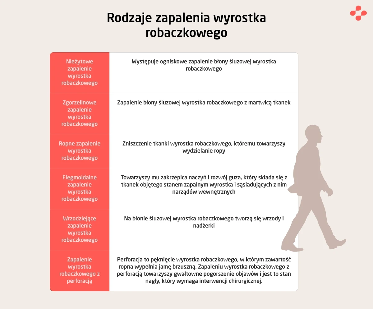 Rodzaje zapalenia wyrostka robaczkowego