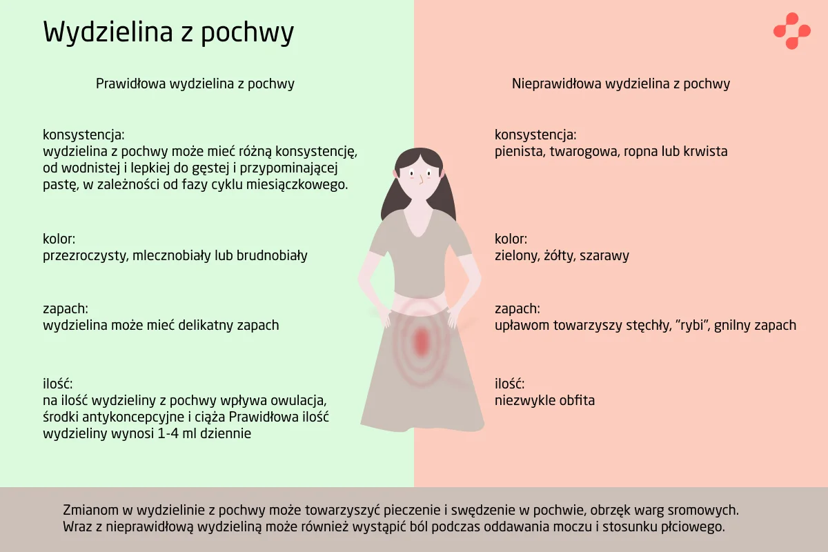 Prawidłowa i nieprawidłowa wydzielina pochwowa
