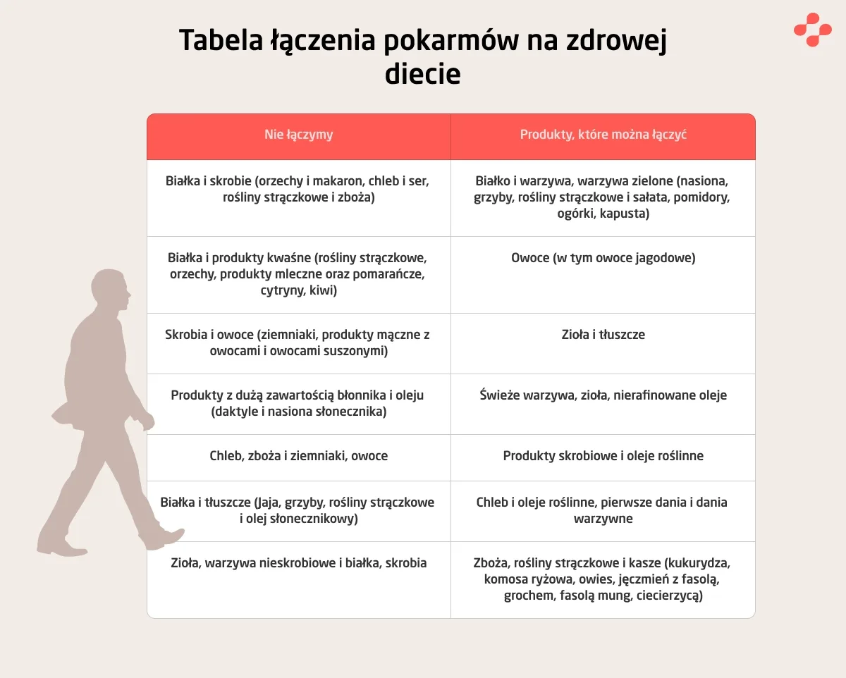 Tabela łączenia pokarmów na zdrowej diecie
