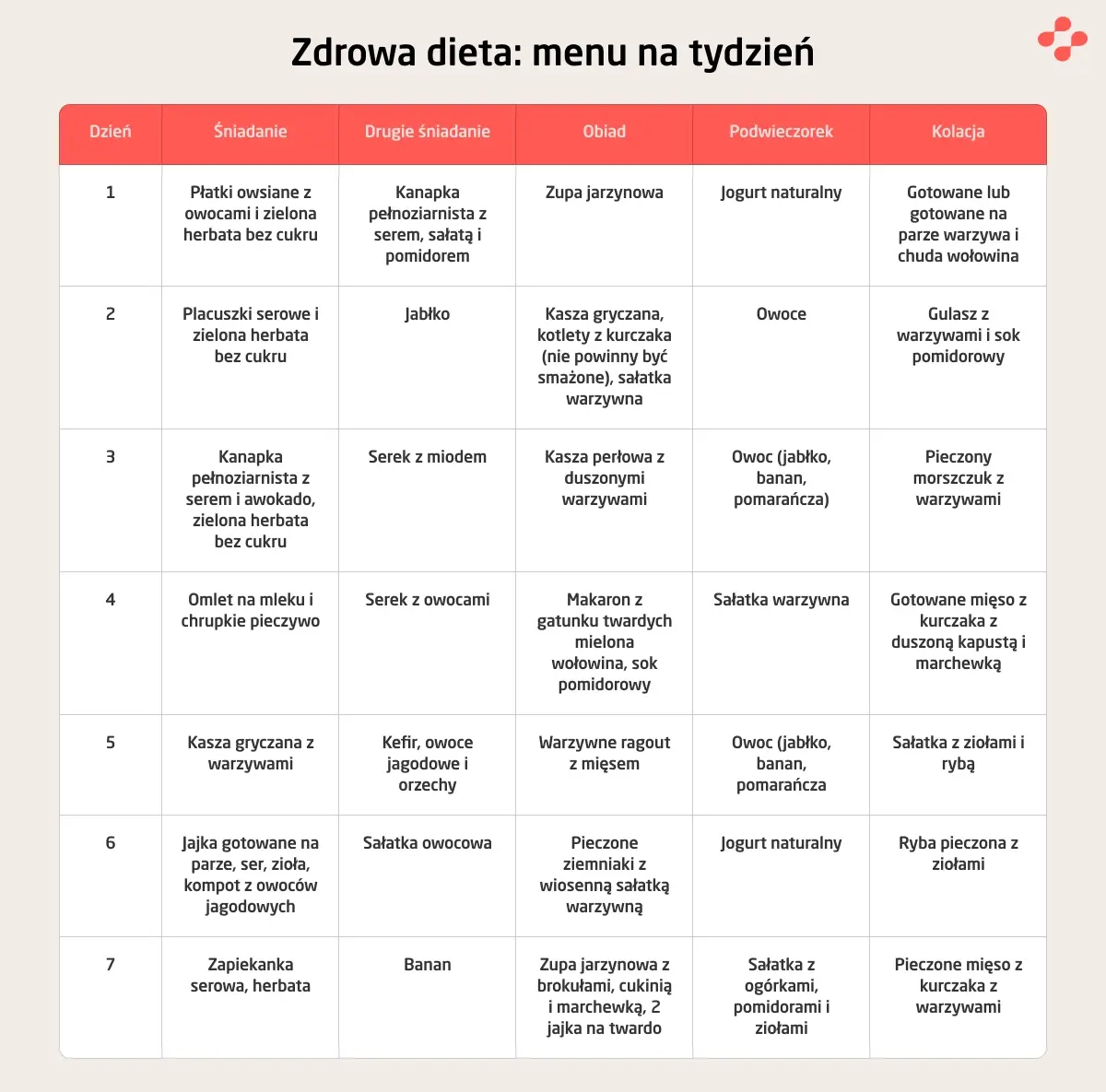 Zdrowa dieta: menu na tydzień