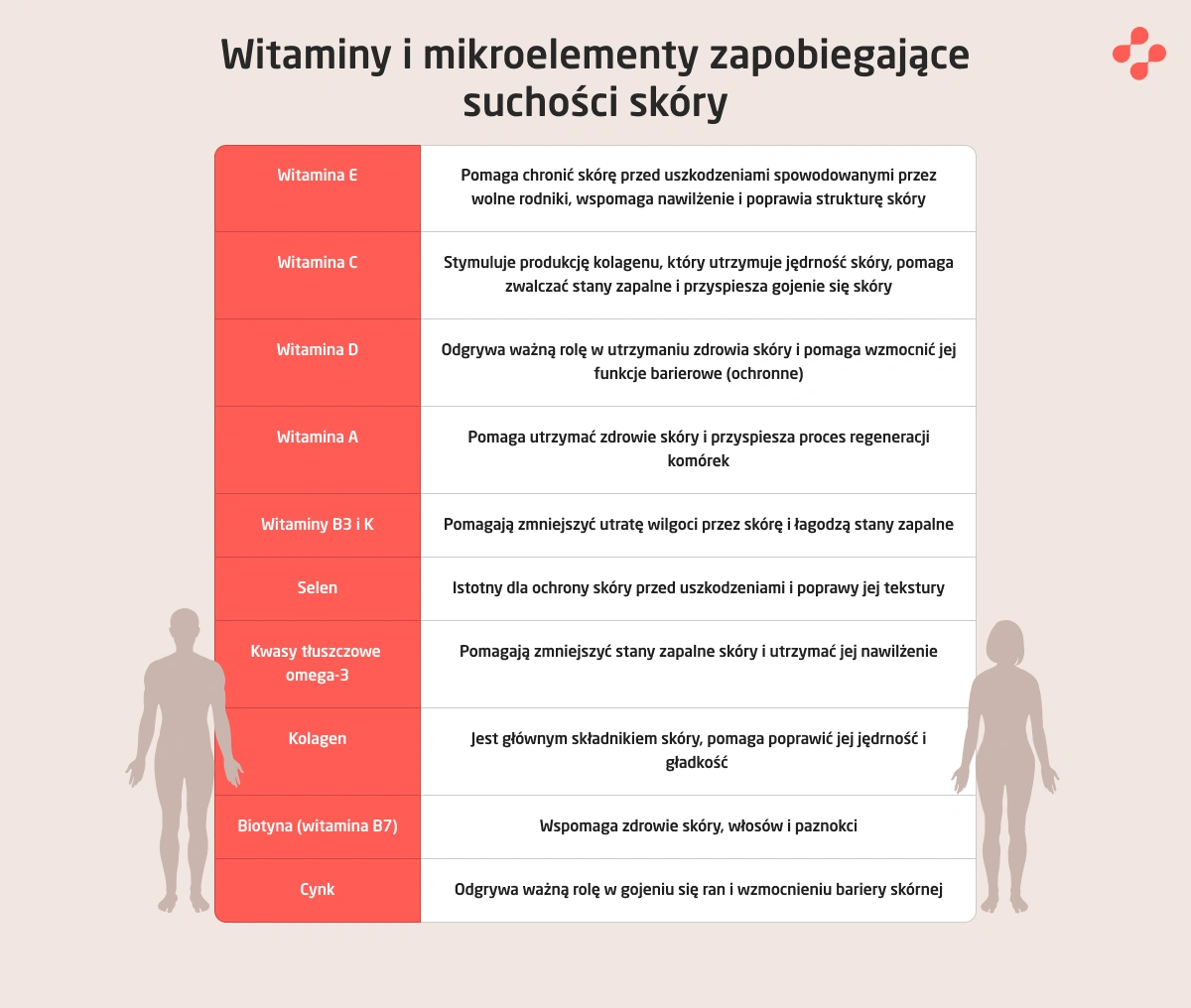 Witaminy i mikroelementy dla suchej skóry